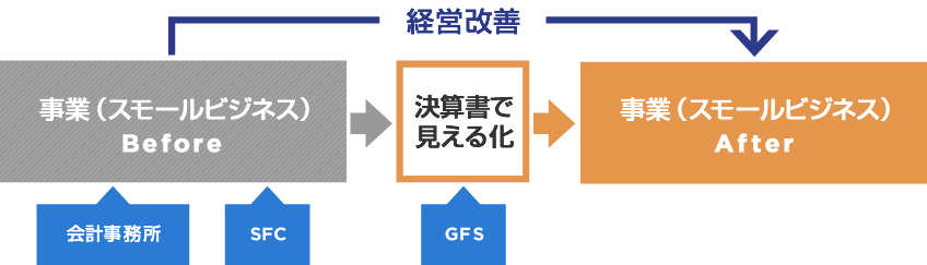 経営改善